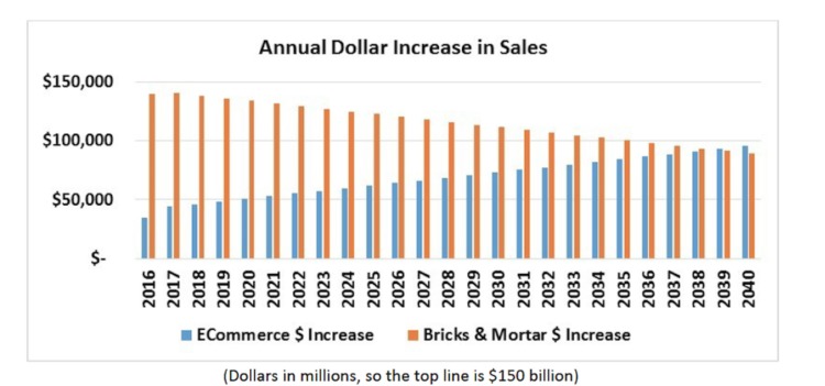 graph on ecommerce versus bricks and mortar dollar increase